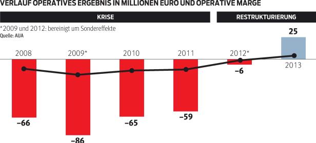 AUA-Zukunft: Flug ins Ungewisse