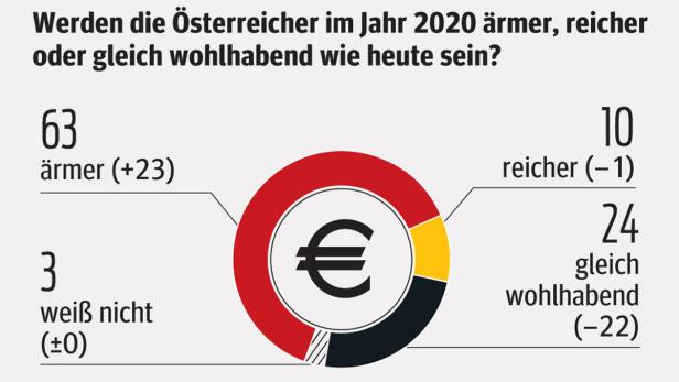 Was sich die Österreicher für 2020 erwarten