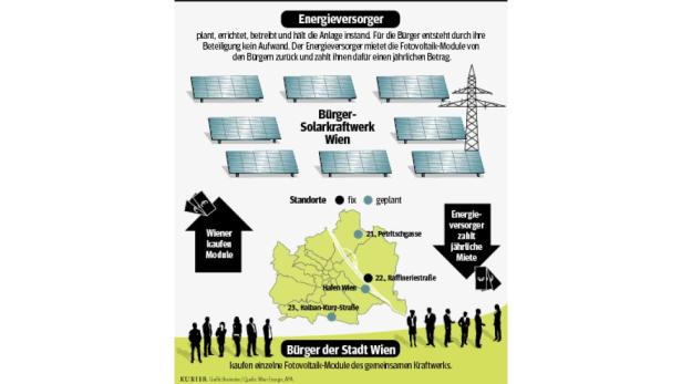 Wien: Solarzellen statt Aktiendepots