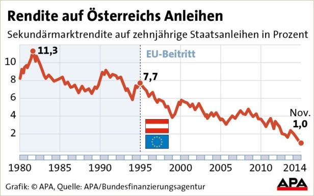 Österreichs 10-Jahresrenditen so billig wie nie