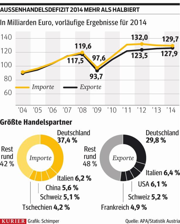 Eine Grafik zeigt das Außenhandelsdefizit und die größten Handelspartner im Jahr 2014.