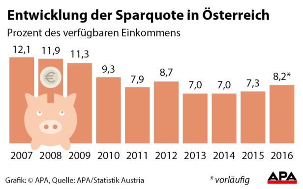Österreichern blieb mehr Geld fürs Sparen