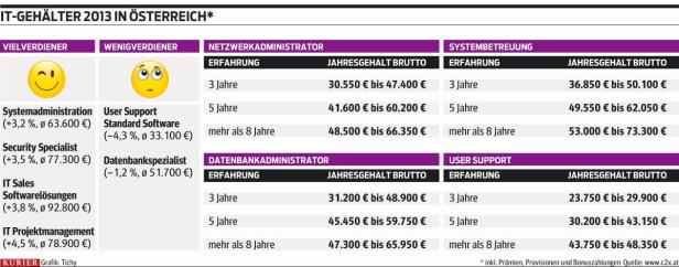 Die Gehälter bleiben stabil