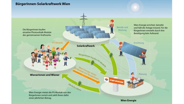 Wien: Ansturm auf Bürger-Solarkraftwerk