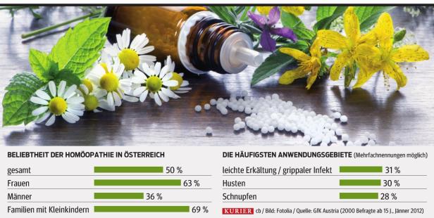 Forscher sagen: "Homöopathie wirkt nicht besser als Placebo"
