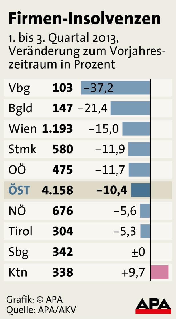 Eine Grafik der APA zeigt Firmeninsolvenzen in Österreich von Q1 bis Q3 2013, mit Vergleich zum Vorjahr.