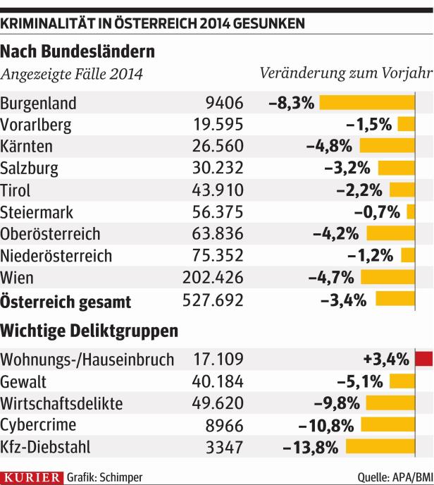 Eine Grafik zeigt die gesunkene Kriminalität in Österreich im Jahr 2014 nach Bundesländern und Deliktgruppen.