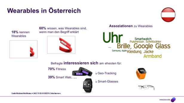 Eine Infografik über Wearables in Österreich, einschließlich Uhren, Smartwatches und Brillen.