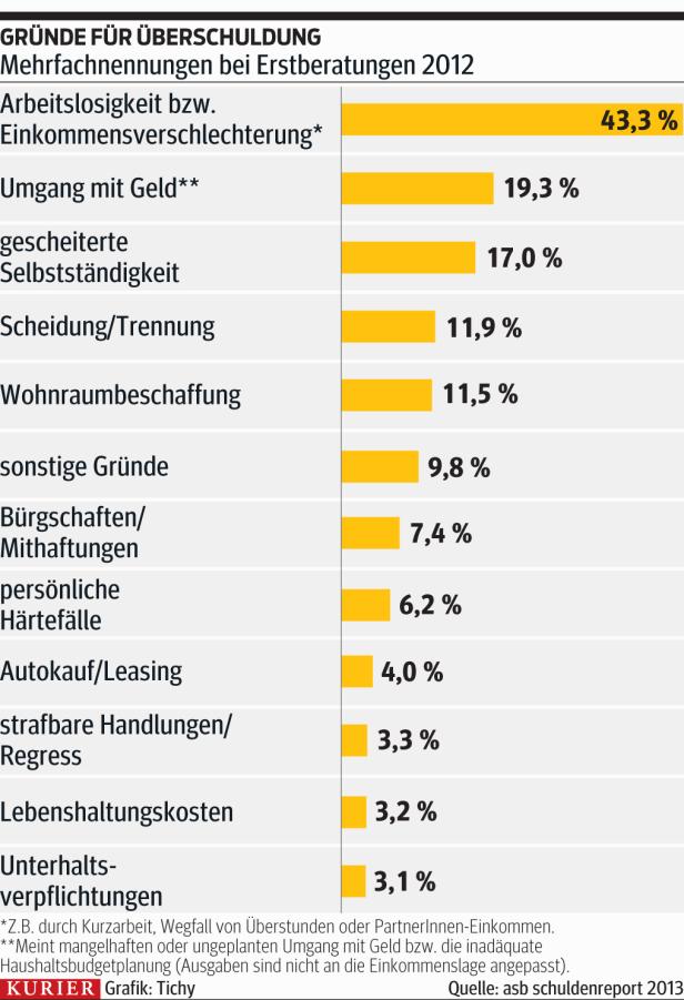 Überschuldung als Job-Hemmnis