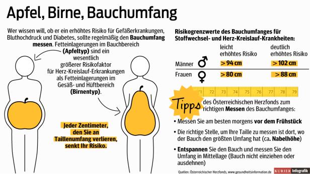 Eine Infografik erklärt den Zusammenhang zwischen Apfel- und Birnenform des Körpers und dem Bauchumfang als Risikofaktor für Krankheiten.