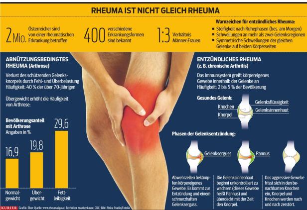 Zwei Millionen mit Rheuma