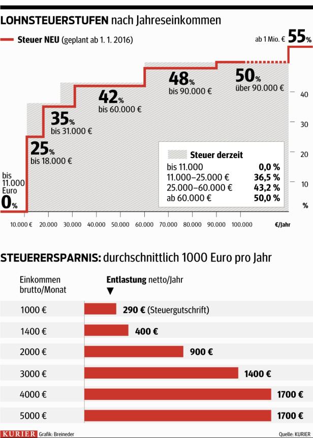 Die Steuerreform auf einen Blick