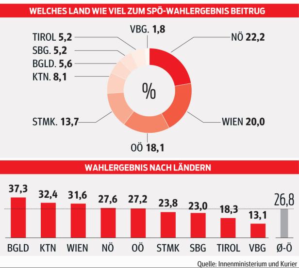 Eine Grafik zeigt, wie viel jedes Bundesland zum SPÖ-Wahlergebnis beitrug, sowie das Wahlergebnis nach Ländern.