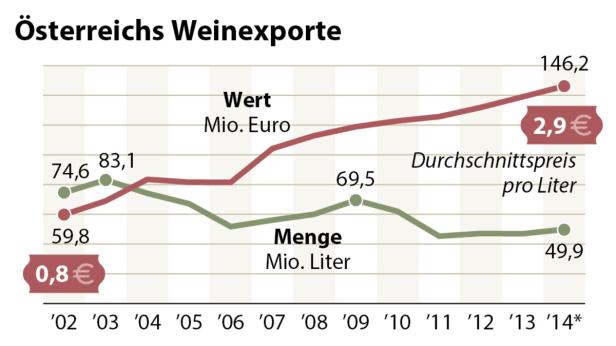 Eine Grafik zeigt Österreichs Weinexporte von 2002 bis 2014, aufgeteilt nach Wert und Menge.