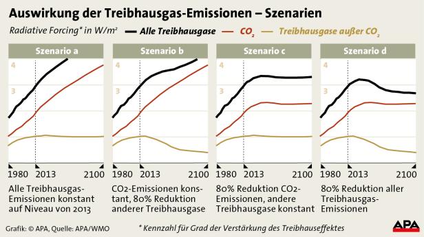 apa,wmo