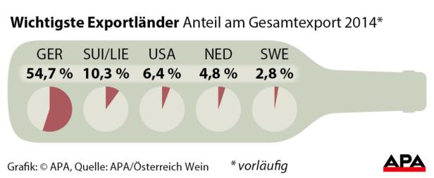 Eine Grafik zeigt die wichtigsten Exportländer im Jahr 2014, dargestellt in Form einer Weinflasche.