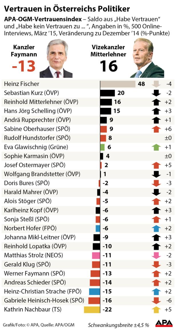 Eine Grafik zeigt den Vertrauensindex österreichischer Politiker im März 2015.
