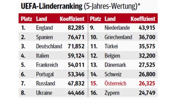 Die UEFA-Fünfjahres-Wertung.