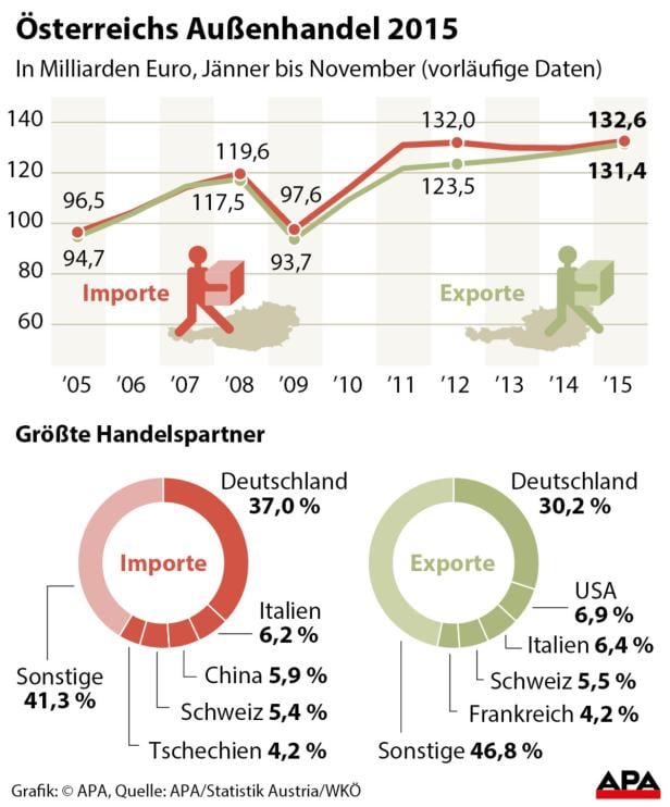 Wie die US-Wahl die heimische Wirtschaft beeinflusst