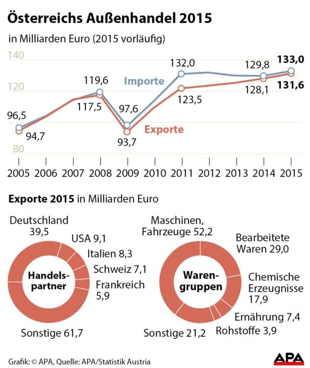 Wie die US-Wahl die heimische Wirtschaft beeinflusst