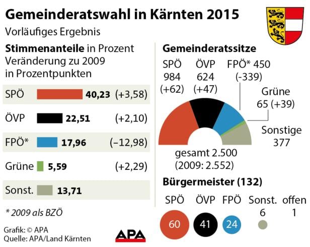 Klagenfurt: Die Finanzen bleiben "Chefsache"