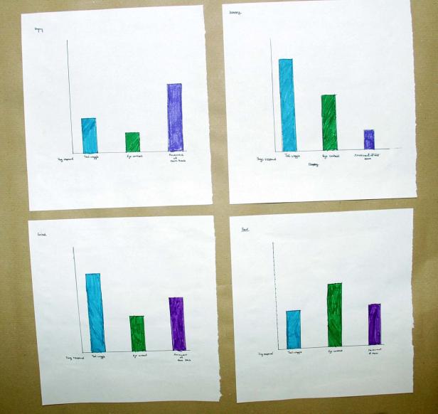 Vier handgezeichnete Diagramme, die das Verhalten von Hunden in Bezug auf Emotionen darstellen.
