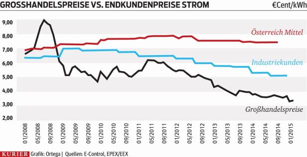 135 Millionen Euro bei Gas und Strom gespart