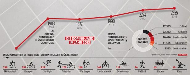 Neue Waffen für die Doping-Jagd