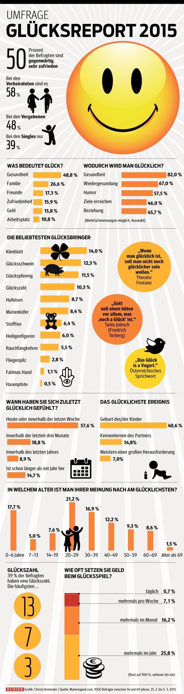 Der Glücksreport 2015