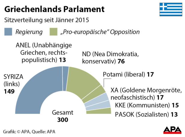 Griechenlands Parlament