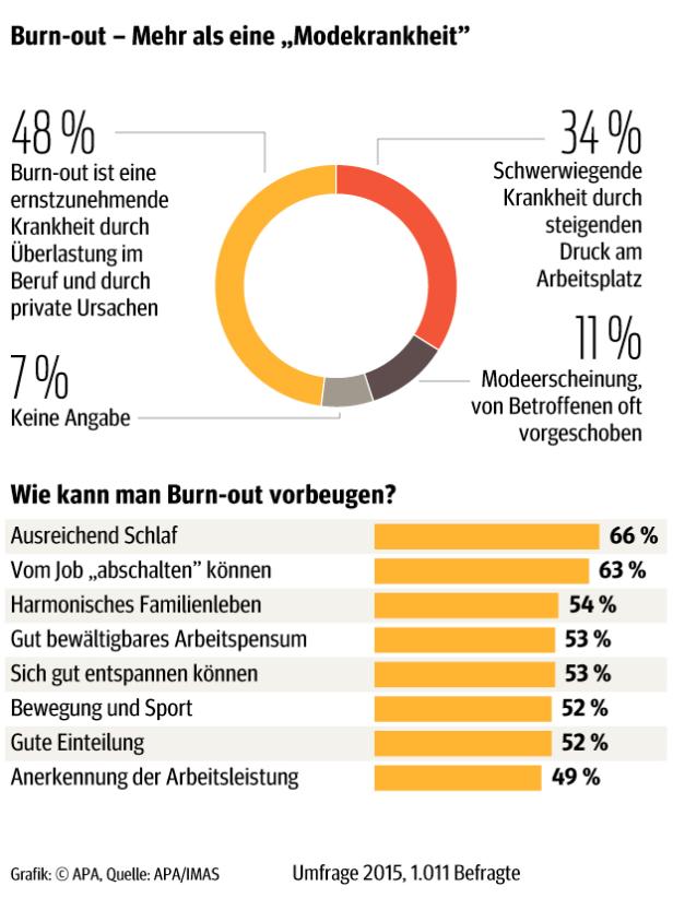 xyz Eine Grafik zeigt Umfrageergebnisse zum Thema Burn-out und Präventionsmaßnahmen.