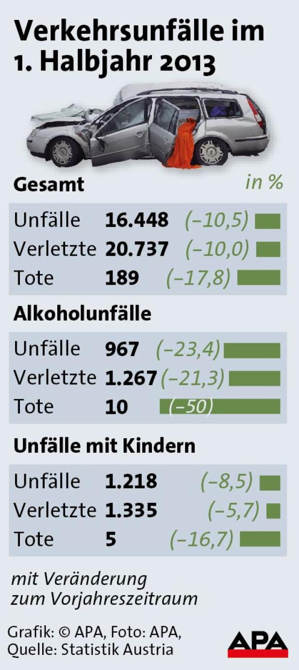 Straßenverkehr fordert ein Todesopfer täglich