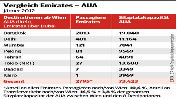 AUA: Das Märchen über Erzrivalen Emirates