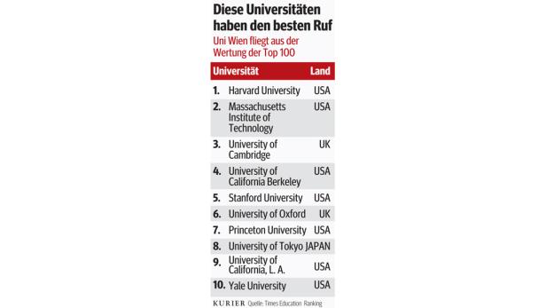 Uni Wien fällt aus den Top-100