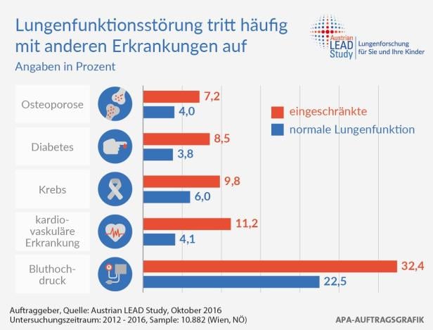 Größte Lungenstudie bringt alarmierende Ergebnisse