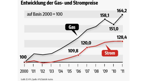 EU-Vergleich: Energiepreise in Österreich sehr hoch