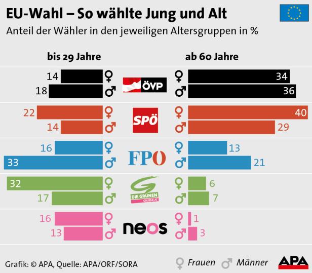 Mit EU-Themen in der Poleposition bei den Jungen