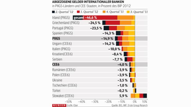 Österreich spürt Kreditbremse im Osten