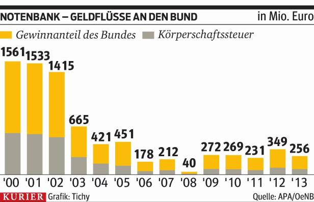 OeNB: Staat bekommt deutlich weniger Gewinn