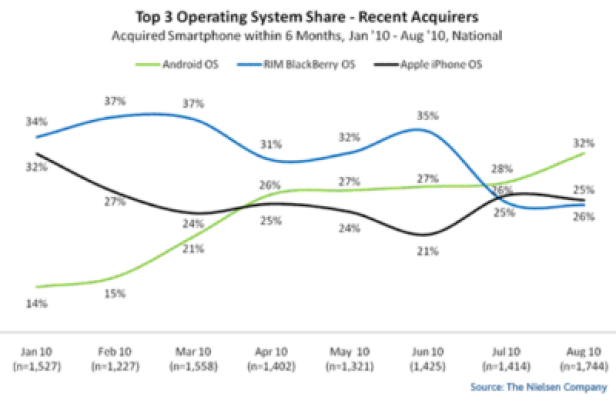 Eine Grafik zeigt die Marktanteile der Top-3-Betriebssysteme für Smartphones von Januar bis August 2010.