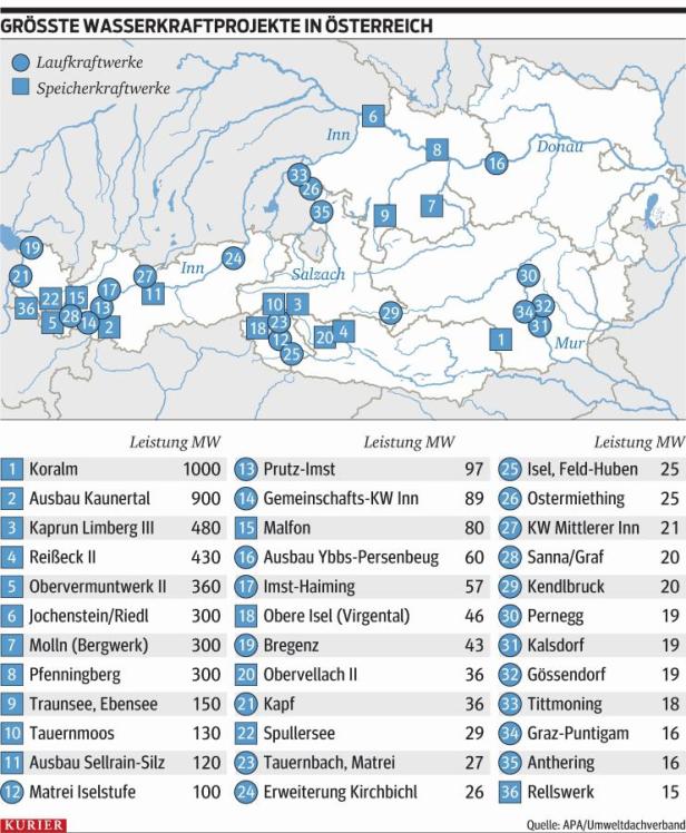 Aufstand gegen Kraftwerke in Schutzgebieten