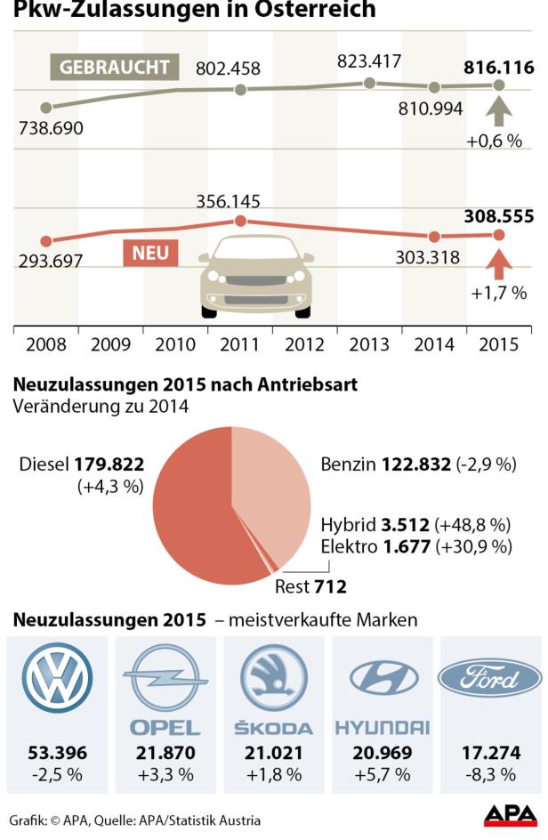 Österreichs Automarkt 2015 mit zartem Plus