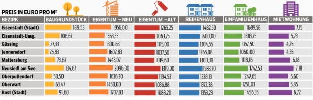 Das Burgenland zieht immer mehr Wiener an