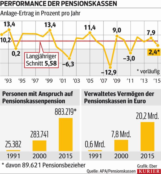 Pensionskassen fordern mehr Anreiz für Eigenbeiträge