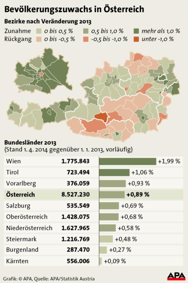 8,5 Mio. Menschen lebten Anfang 2014 in Österreich
