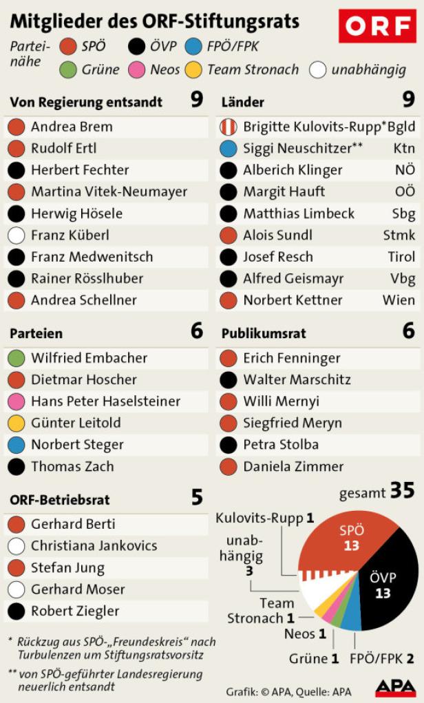 Mitglieder des ORF-Stiftungsrats Eine Grafik zeigt die Zusammensetzung des ORF-Stiftungsrats nach Parteizugehörigkeit.
