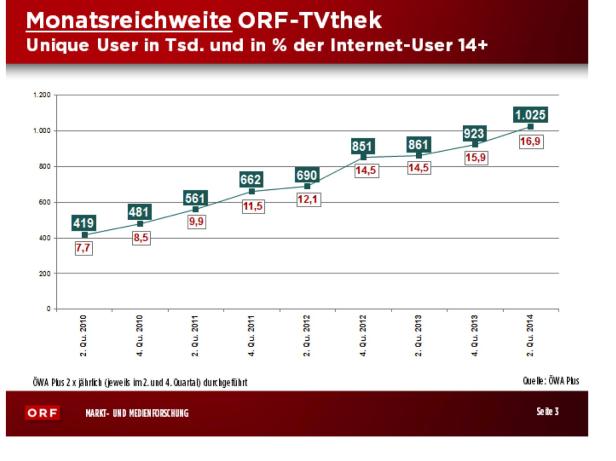 ORF-TVthek als Zukunftshoffnung