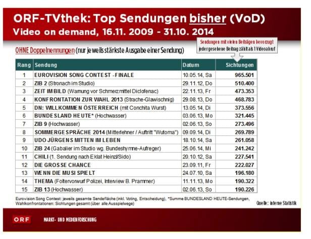 ORF-TVthek als Zukunftshoffnung