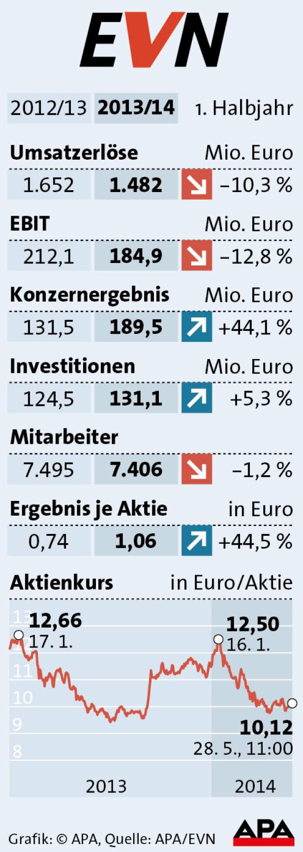Eine Grafik der EVN-Finanzzahlen für das erste Halbjahr 2013/14 im Vergleich zum Vorjahr.