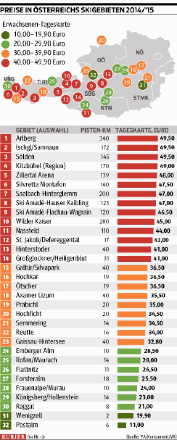 Eine Grafik zeigt die Preise in österreichischen Skigebieten im Jahr 2014/15.